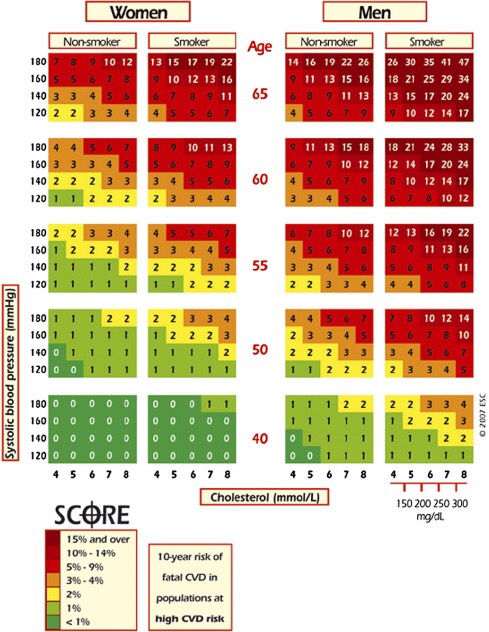 Cardiocascular Risk Assessment
